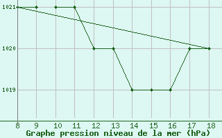 Courbe de la pression atmosphrique pour Rieti