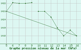 Courbe de la pression atmosphrique pour Ismailia