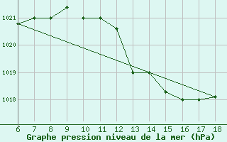 Courbe de la pression atmosphrique pour Piacenza