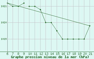 Courbe de la pression atmosphrique pour Sarzana / Luni