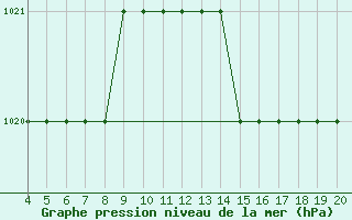 Courbe de la pression atmosphrique pour Skiathos Island