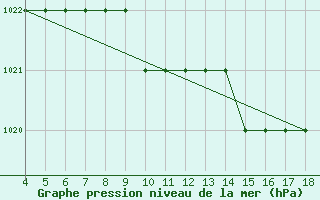 Courbe de la pression atmosphrique pour Grodno