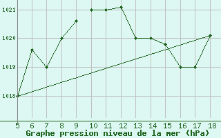 Courbe de la pression atmosphrique pour Piacenza