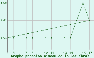 Courbe de la pression atmosphrique pour Passo Rolle