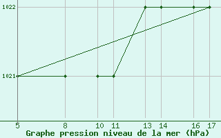 Courbe de la pression atmosphrique pour Passo Rolle