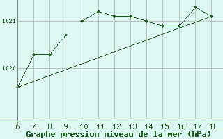 Courbe de la pression atmosphrique pour Ustica