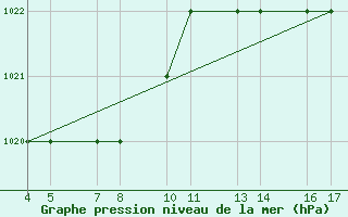 Courbe de la pression atmosphrique pour Passo Rolle