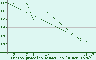 Courbe de la pression atmosphrique pour Passo Rolle