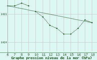 Courbe de la pression atmosphrique pour Kumkoy