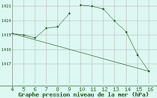 Courbe de la pression atmosphrique pour Curvelo