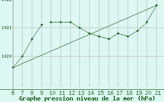 Courbe de la pression atmosphrique pour Capo Carbonara