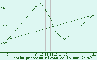 Courbe de la pression atmosphrique pour Talarn