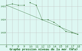 Courbe de la pression atmosphrique pour Cozzo Spadaro