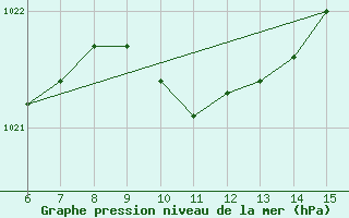 Courbe de la pression atmosphrique pour Inebolu