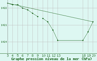 Courbe de la pression atmosphrique pour Krapina