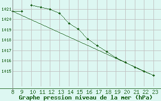 Courbe de la pression atmosphrique pour Doissat (24)