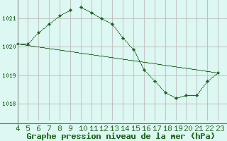 Courbe de la pression atmosphrique pour Cerisiers (89)