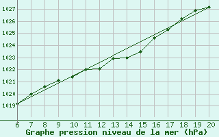 Courbe de la pression atmosphrique pour Tuzla