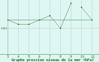 Courbe de la pression atmosphrique pour Campos Do Jordao