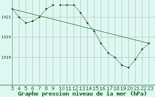 Courbe de la pression atmosphrique pour Amur (79)