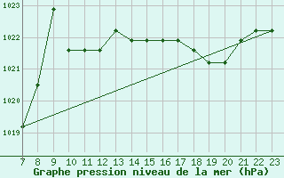 Courbe de la pression atmosphrique pour Colmar-Ouest (68)