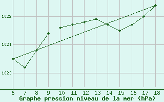 Courbe de la pression atmosphrique pour Ustica