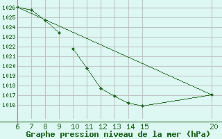 Courbe de la pression atmosphrique pour Bugojno