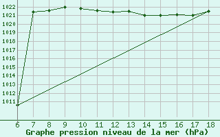 Courbe de la pression atmosphrique pour Ustica