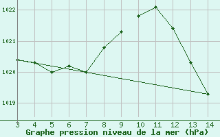 Courbe de la pression atmosphrique pour Rio Pardo De Minas