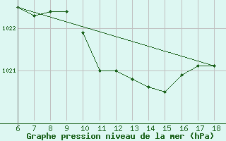 Courbe de la pression atmosphrique pour Kas