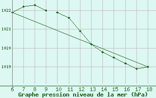 Courbe de la pression atmosphrique pour Piacenza