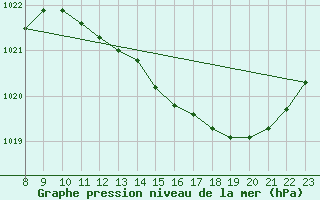 Courbe de la pression atmosphrique pour Grandfresnoy (60)