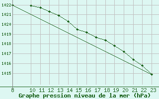 Courbe de la pression atmosphrique pour Kemi I