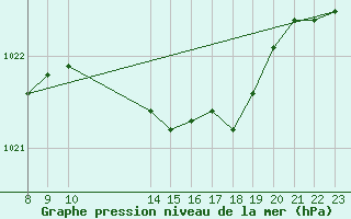 Courbe de la pression atmosphrique pour Boulogne (62)