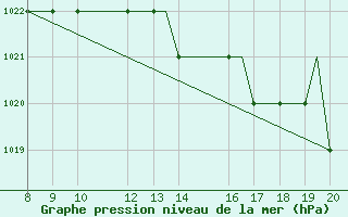 Courbe de la pression atmosphrique pour Hessen