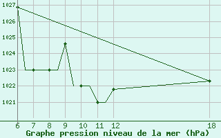 Courbe de la pression atmosphrique pour Ioannina Airport