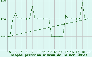 Courbe de la pression atmosphrique pour Chrysoupoli Airport