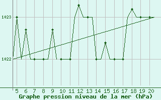 Courbe de la pression atmosphrique pour San Sebastian (Esp)