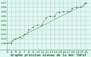 Courbe de la pression atmosphrique pour Bilbao (Esp)