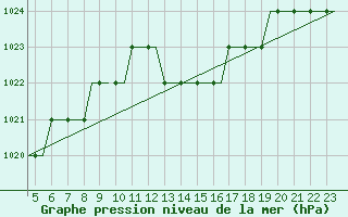 Courbe de la pression atmosphrique pour Dortmund / Wickede