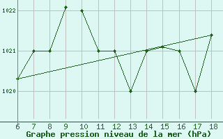 Courbe de la pression atmosphrique pour Ferrara