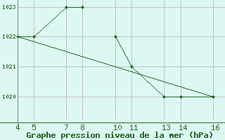 Courbe de la pression atmosphrique pour Iringa