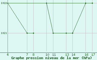 Courbe de la pression atmosphrique pour Passo Rolle