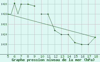 Courbe de la pression atmosphrique pour Frosinone