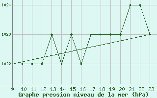 Courbe de la pression atmosphrique pour Ruffiac (47)