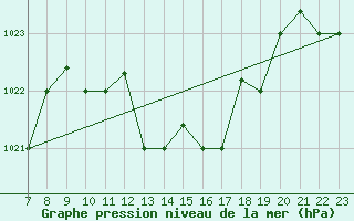 Courbe de la pression atmosphrique pour Bizerte
