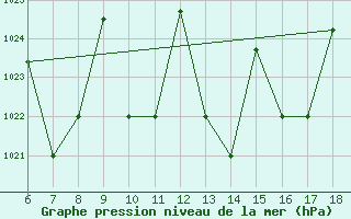 Courbe de la pression atmosphrique pour Passo Dei Giovi