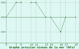 Courbe de la pression atmosphrique pour Burgos (Esp)