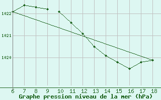 Courbe de la pression atmosphrique pour Gokceada