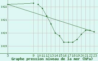 Courbe de la pression atmosphrique pour Sa Pobla